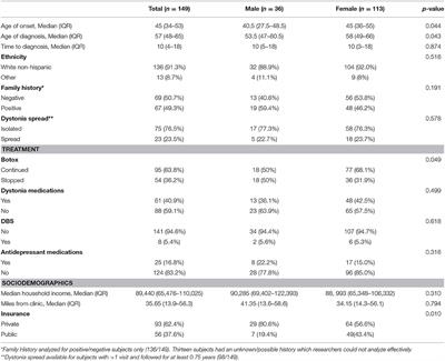 Isolated Cervical Dystonia: Management and Barriers to Care